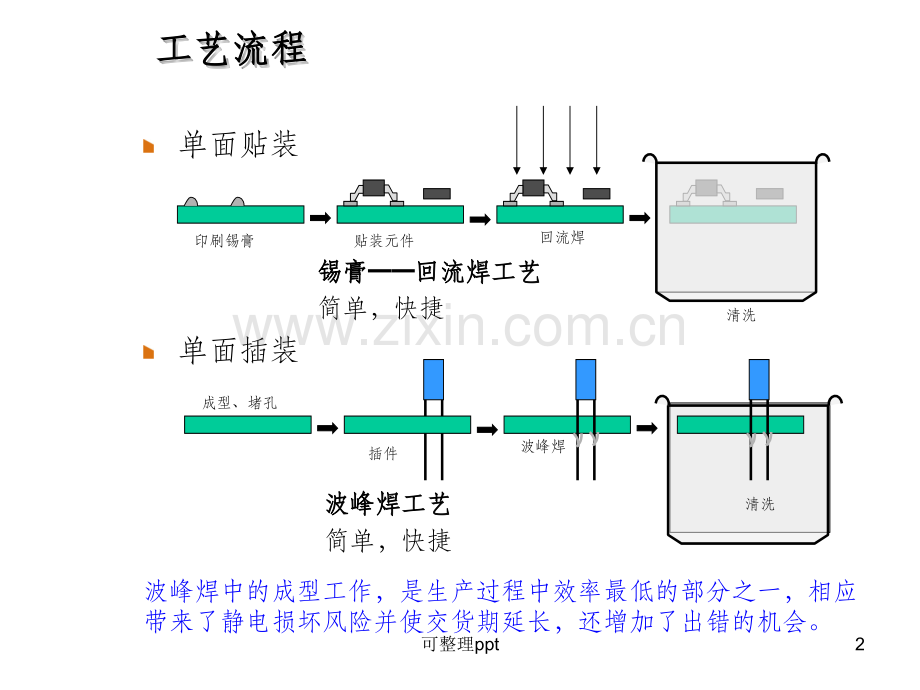 《CB设计的可制造性》PPT课件.ppt_第2页