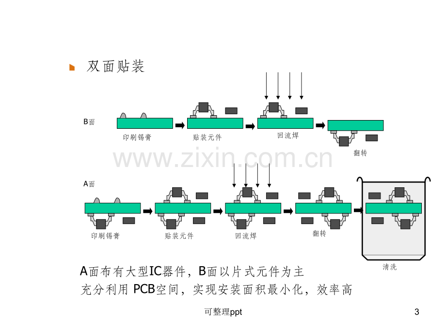 《CB设计的可制造性》PPT课件.ppt_第3页