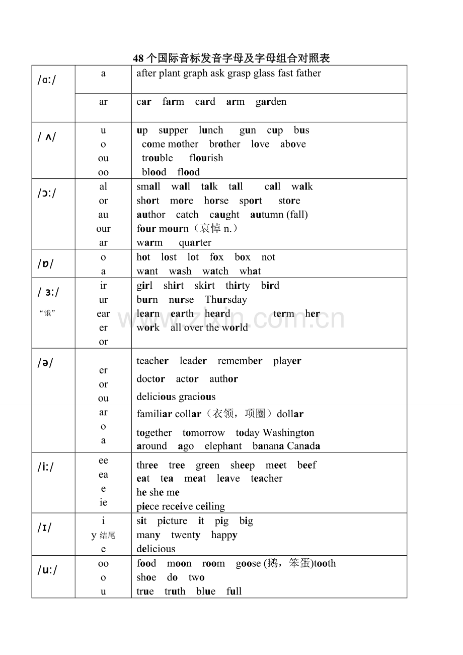 48个国际音标发音字母及字母组合.doc_第1页