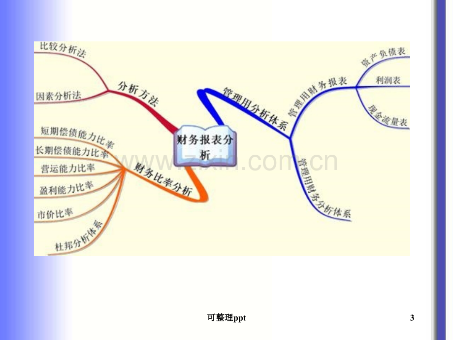 《chapt2财务分析》PPT课件.ppt_第3页