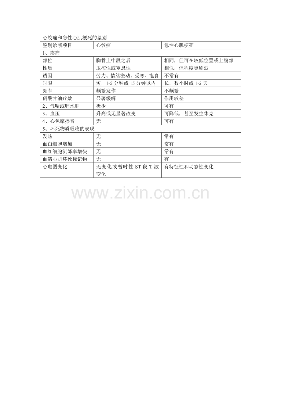 心绞痛和急性心肌梗死的鉴别.doc_第1页