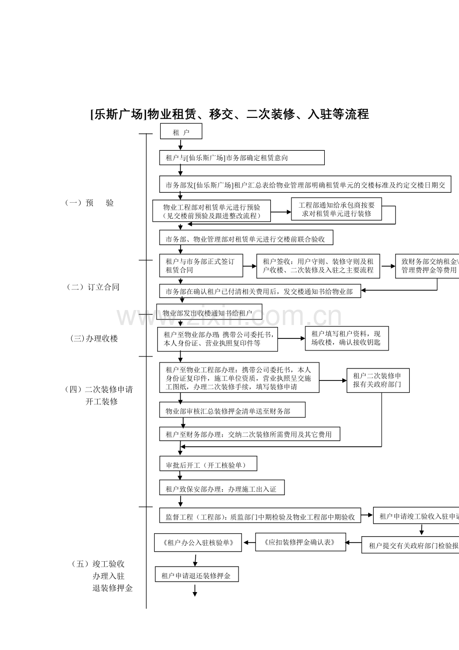 上海乐斯广场全套物业管理流程指南及表格--大学毕业设计论文.doc_第3页
