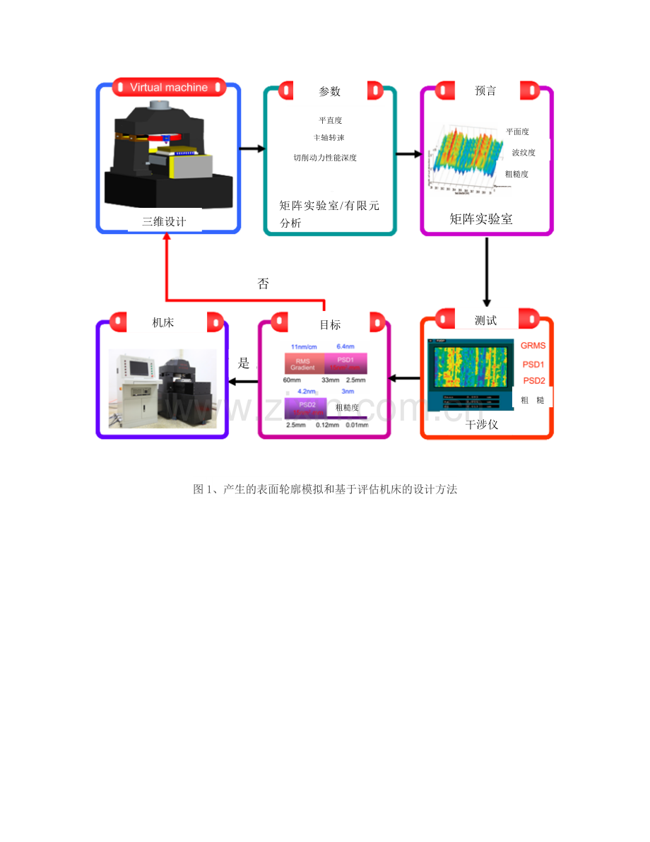 外文翻译-一种基于表面生成仿真的新型机床设计方法及其在飞切机床上的实现.docx_第3页