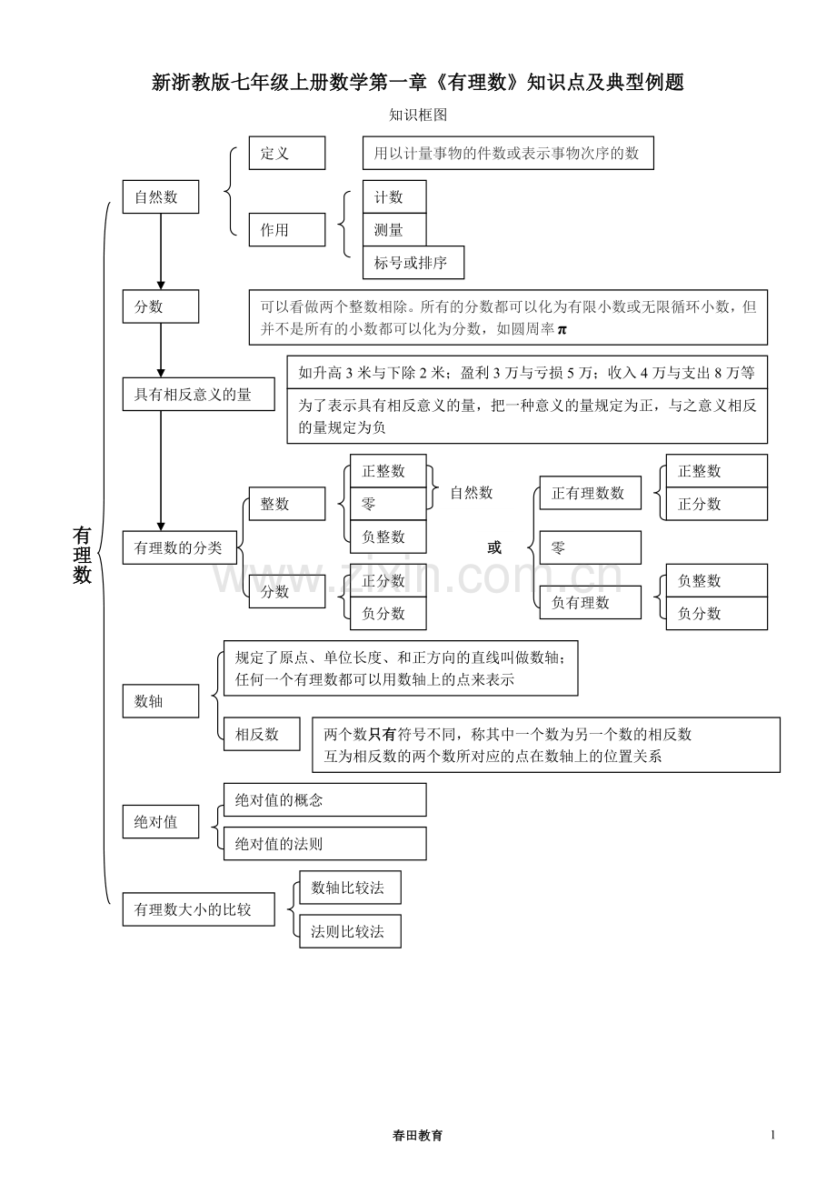 七年级上册数学第一章《有理数》知识点及典型例题.doc_第1页