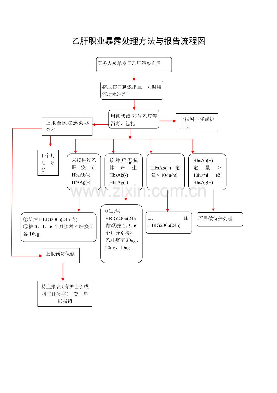 职业暴露后处理流程图.doc_第2页