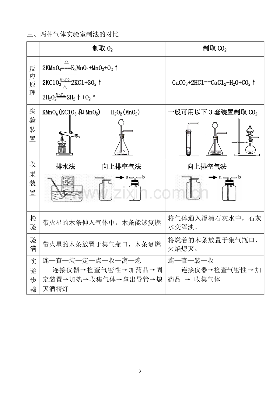 初中化学气体制取专题复习.doc_第3页