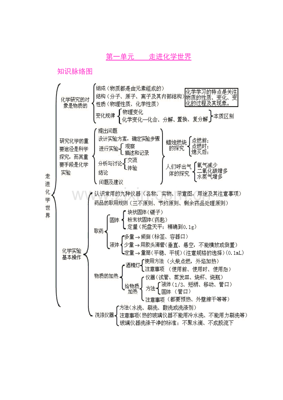 初中化学各单元知识框架图(2).doc_第1页