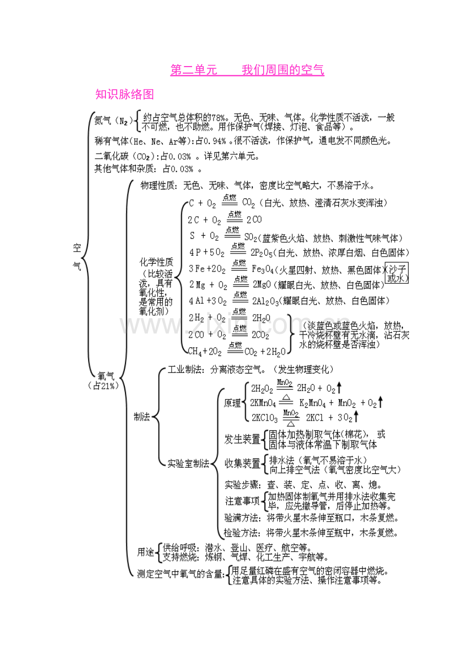 初中化学各单元知识框架图(2).doc_第2页