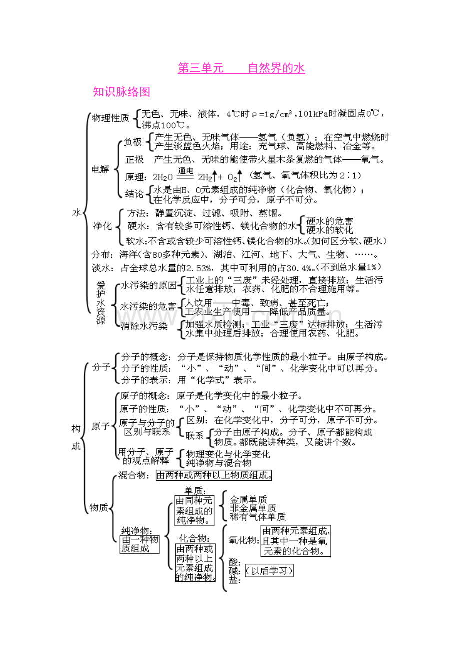 初中化学各单元知识框架图(2).doc_第3页