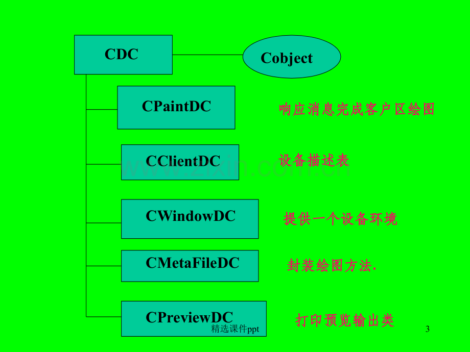 《MFC系列教程》PPT课件.ppt_第3页