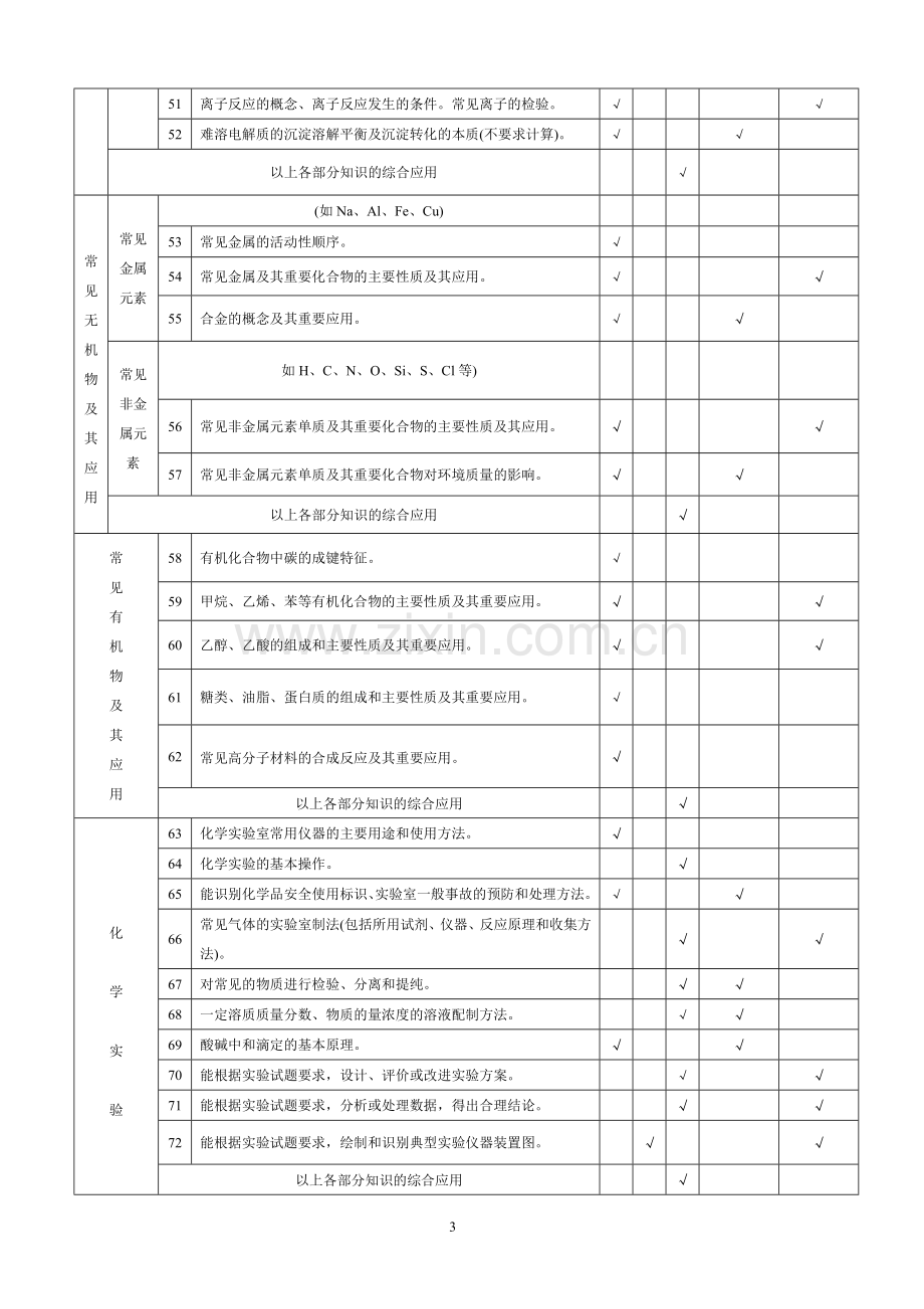 高考化学知识点双向细目表.doc_第3页