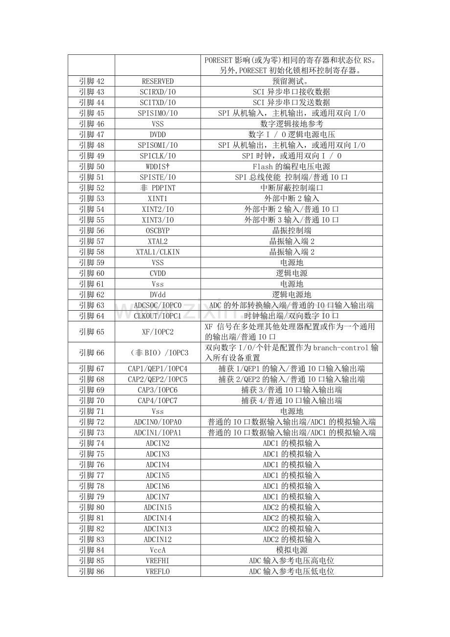 DSPTMS320F240芯片引脚与功能.doc_第3页