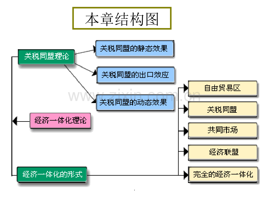 第六章-国际经济区域经济一体化.ppt_第2页