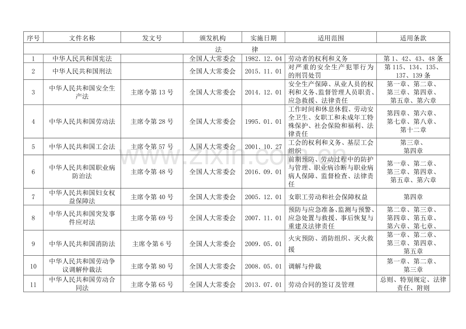 职业健康安全适用法律法规清单.doc_第3页