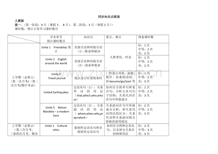 人教版高中英语知识点框架.doc_第1页