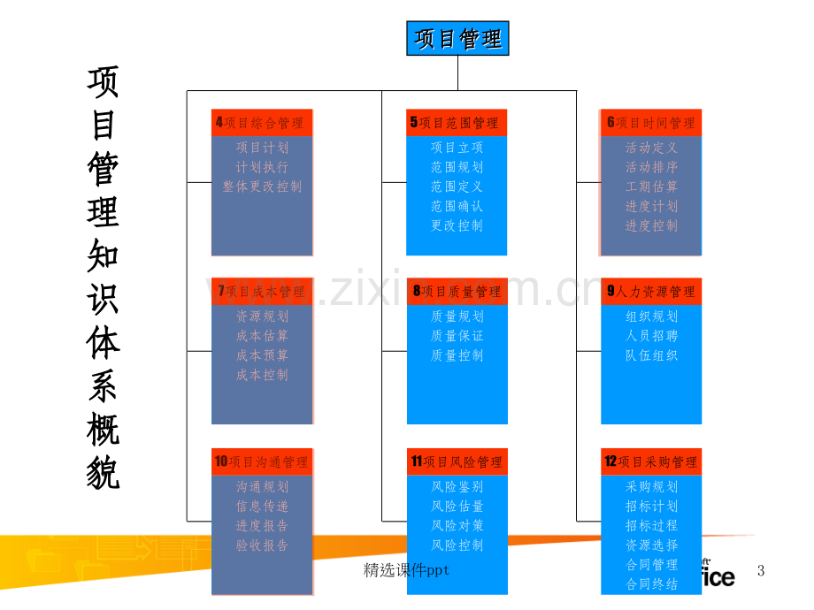 《roject实务学习》PPT课件.ppt_第3页