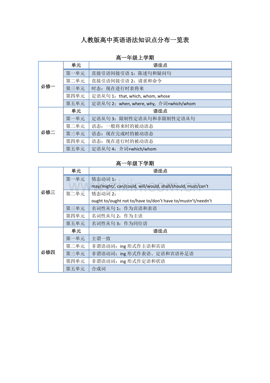 人教版高中英语教材语法知识点分布(1-8).doc_第1页