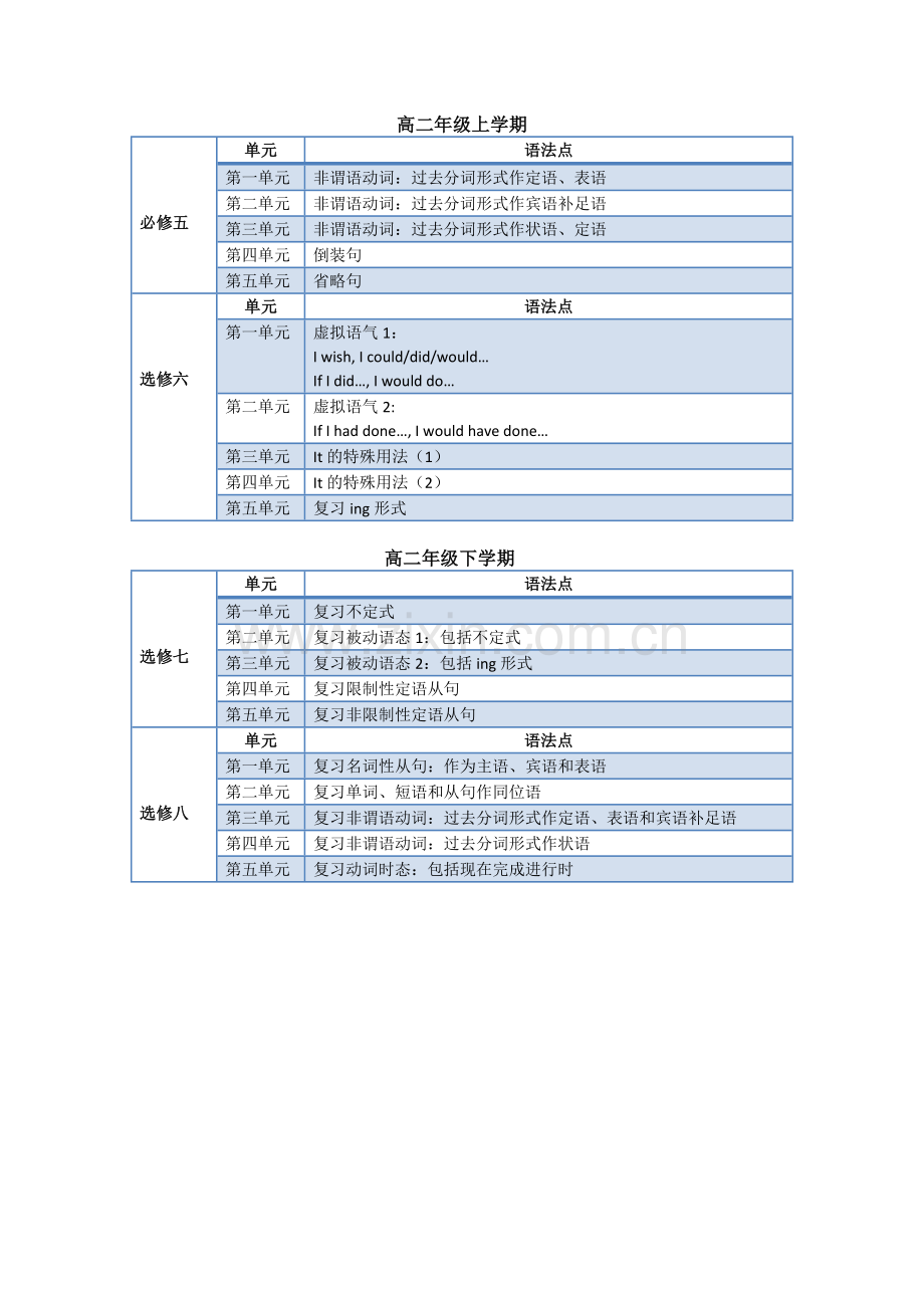 人教版高中英语教材语法知识点分布(1-8).doc_第2页