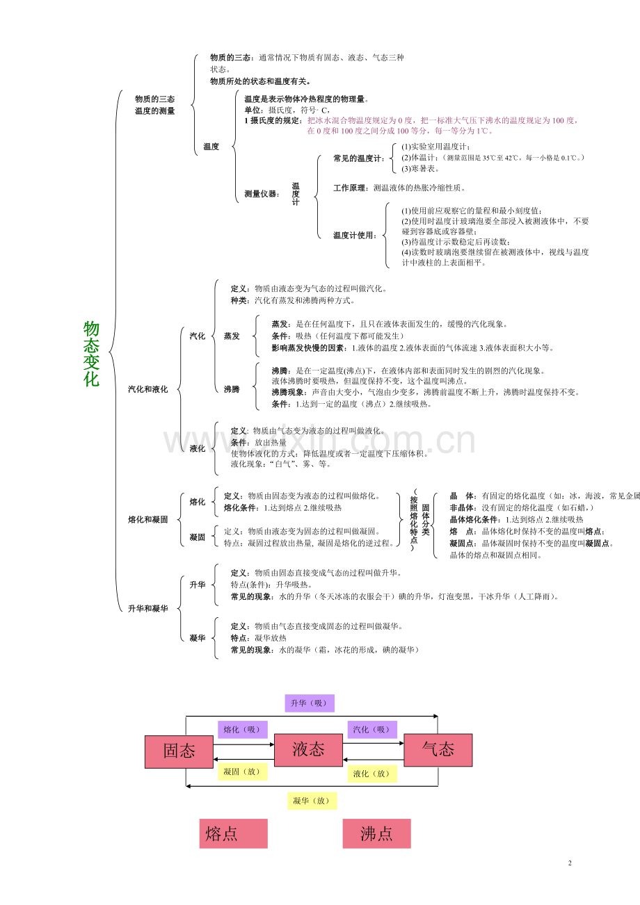 初中物理知识框架.doc_第2页