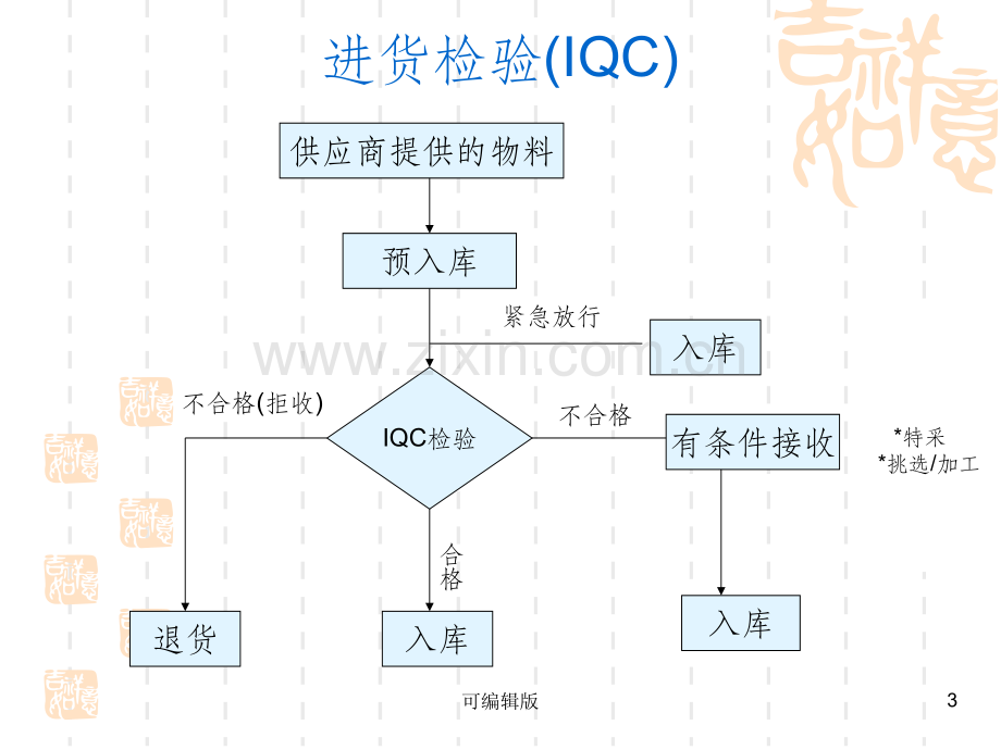 趟门质检员学习材料——质量检验和抽样方法.ppt_第3页