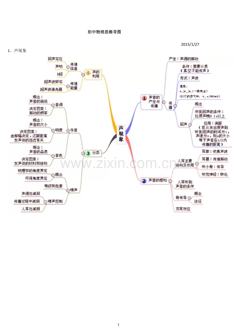 初中物理复习思维导图.doc_第1页