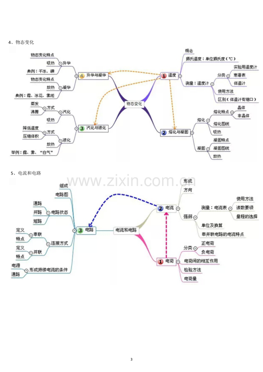 初中物理复习思维导图.doc_第3页