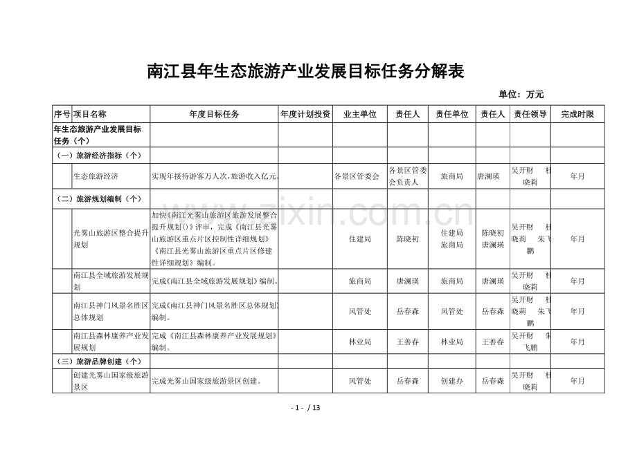 南江县2018年生态旅游产业发展目标任务分解表.doc_第1页