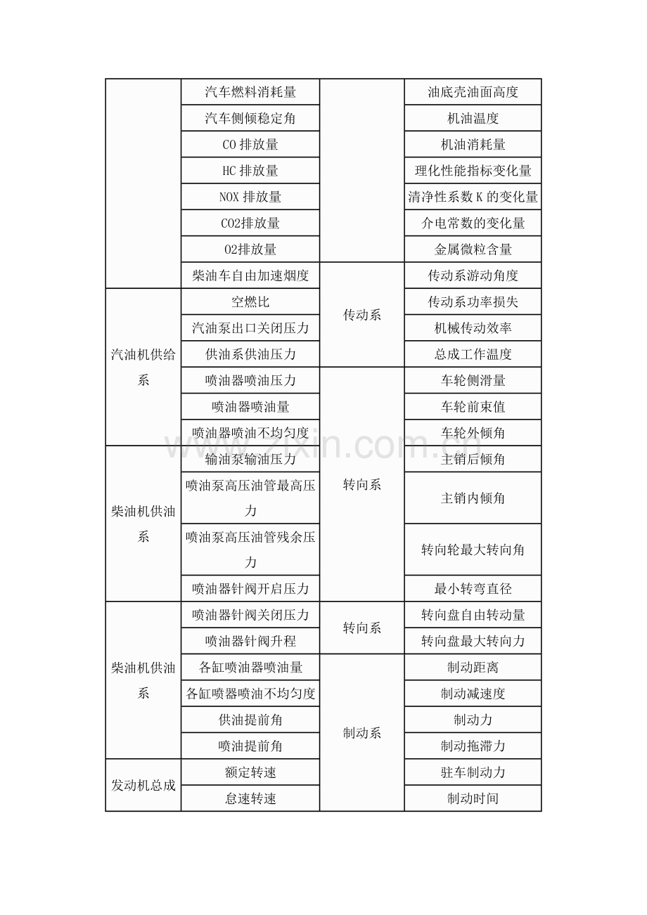 汽车检测与诊断的参数及其标准.doc_第2页