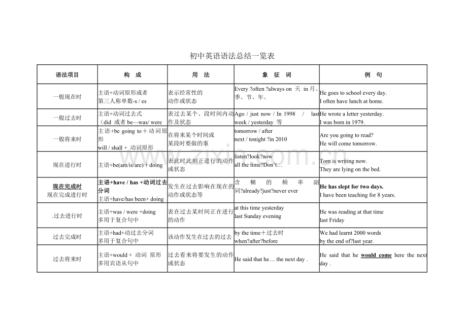 初中英语时态总结一览表-.doc_第1页