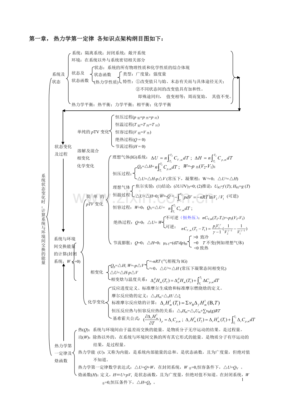 物理化学上热力学第一定律知识框架图总结.doc_第1页