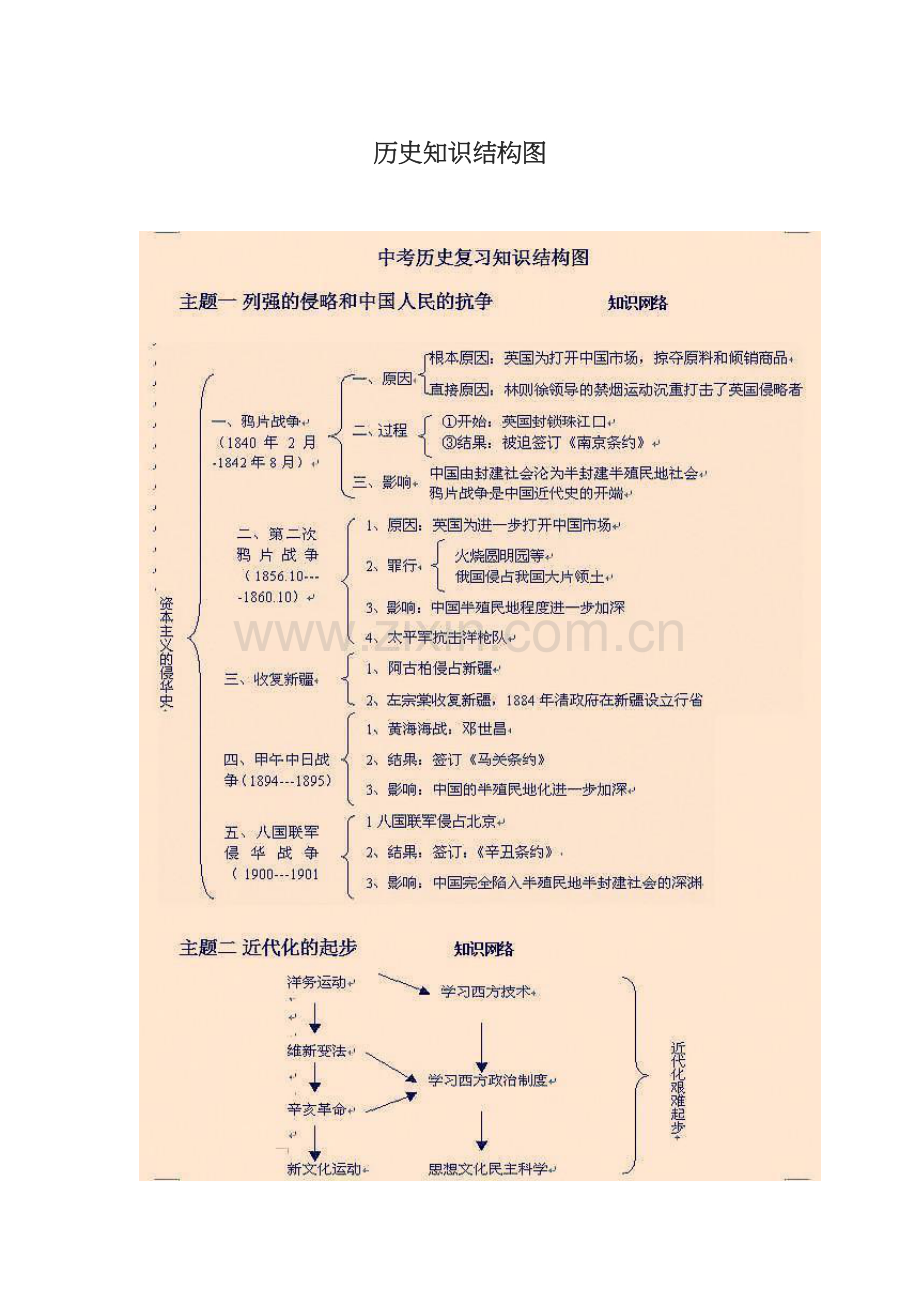 历史知识结构图.doc_第1页