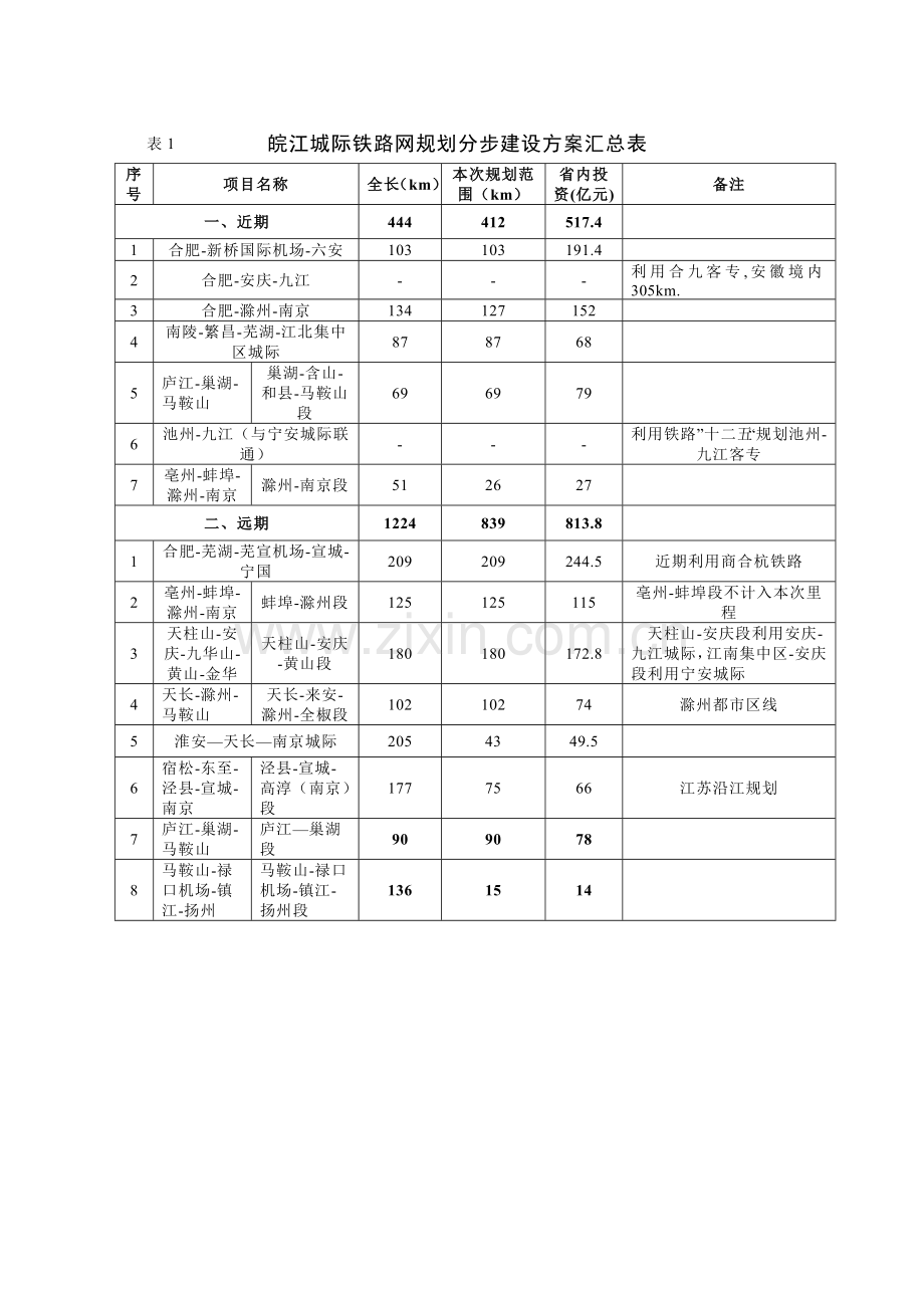 皖江城际铁路网规划规划申请立项环境影响评估报告书简本.doc_第3页