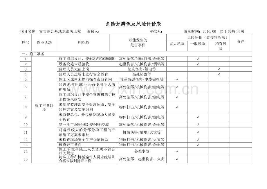 危险源辨识及风险评价表.doc_第1页