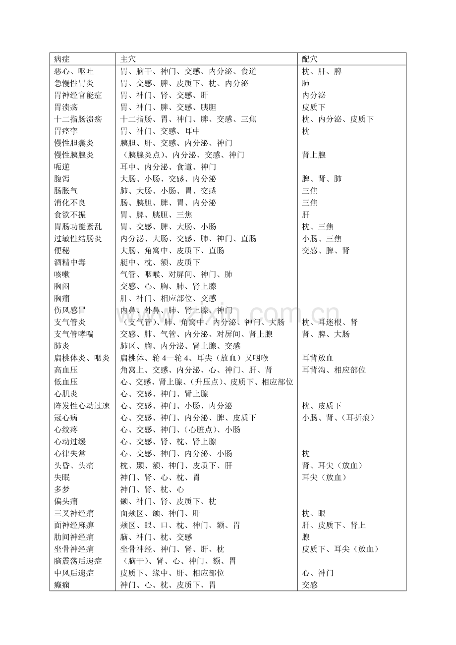 耳穴治疗常见病症取穴参考表.doc_第1页