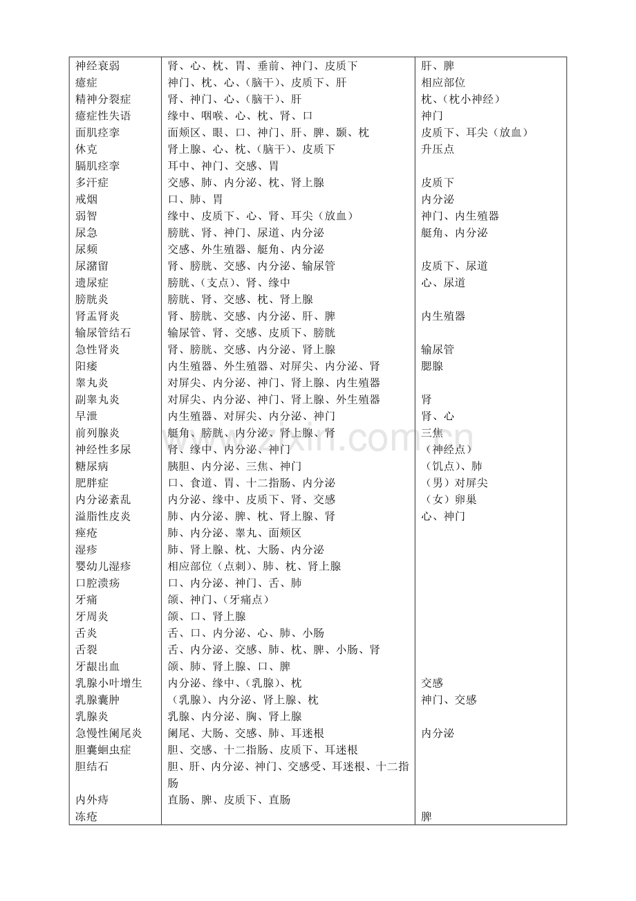 耳穴治疗常见病症取穴参考表.doc_第2页