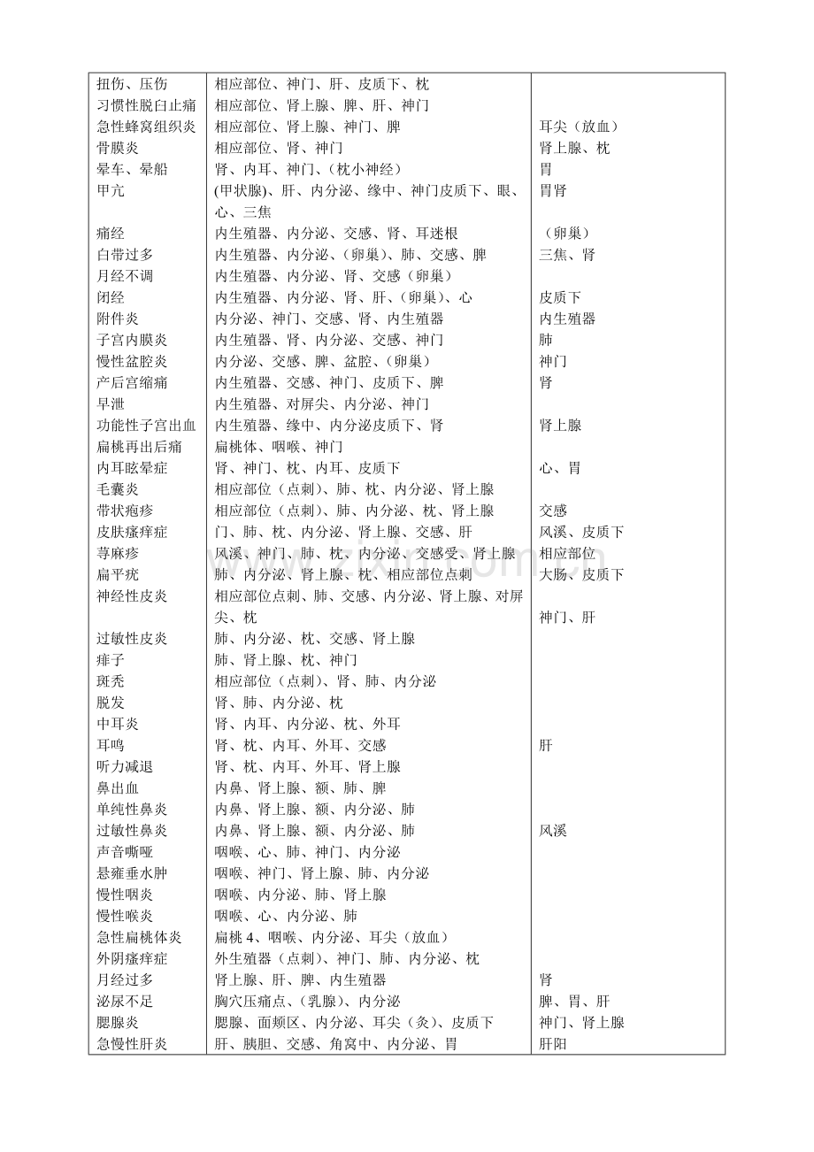 耳穴治疗常见病症取穴参考表.doc_第3页