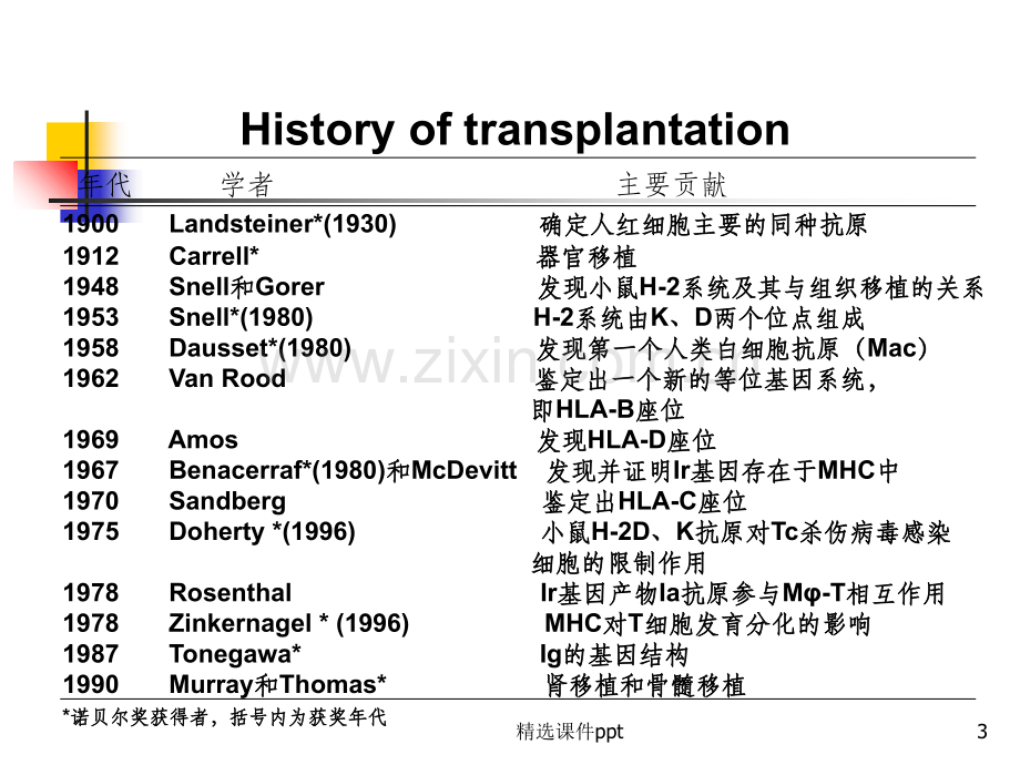 《MHC与移植免疫》PPT课件.ppt_第3页