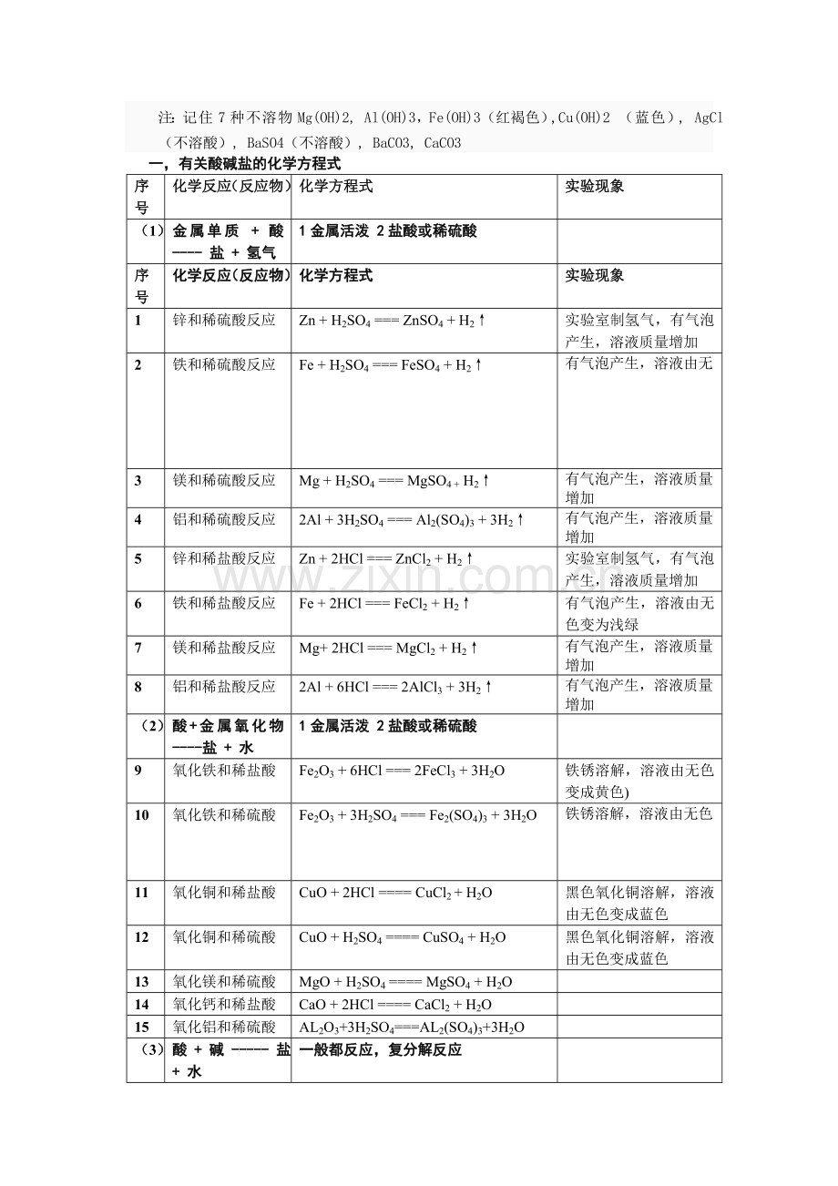 专题2九年级酸碱盐化学方程式总结表格.doc_第2页