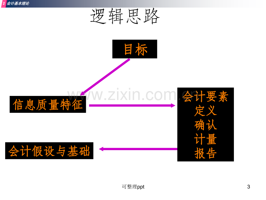 《ch2会计基本理论》PPT课件.ppt_第3页