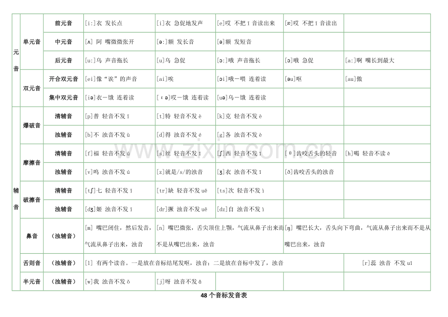 48个音标发音对应中文表.doc_第1页