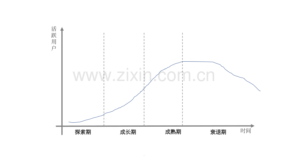 产品生命周期曲线(版).ppt_第1页