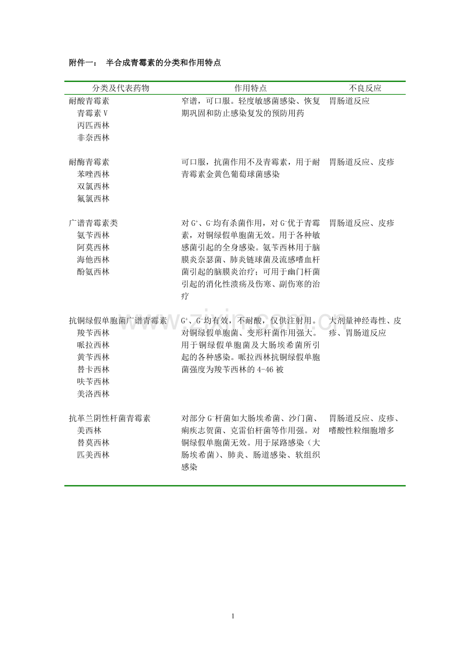 半合成青霉素的分类和作用特点比较.doc_第1页