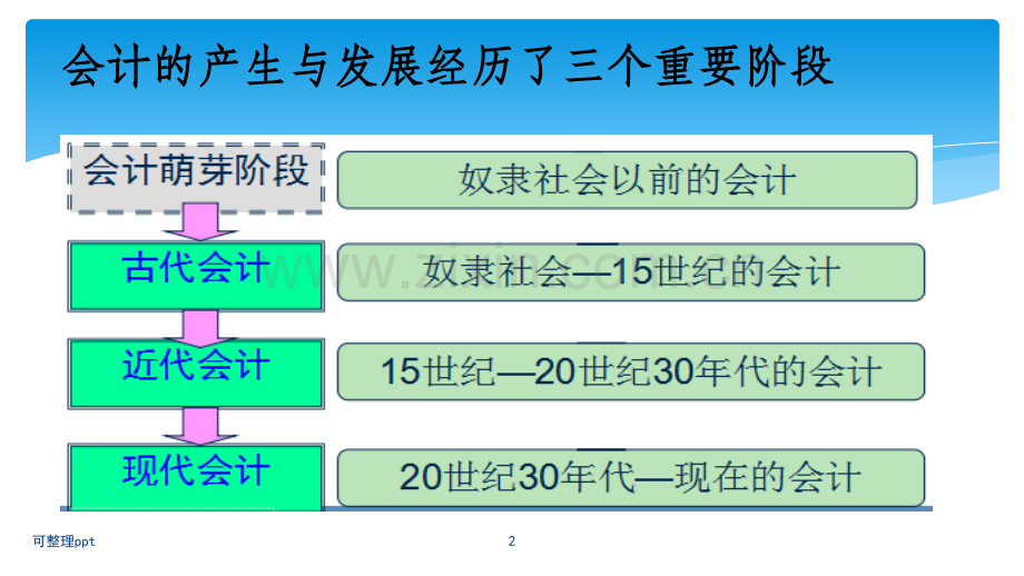 《会计的产生和发展》PPT课件.pptx_第2页