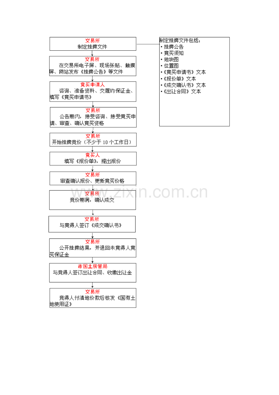 国有土地使用权挂牌出让程序及流程图.doc_第3页