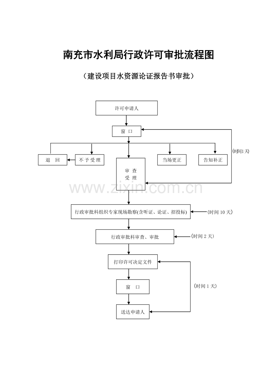 南充市水利局行政许可审批流程图.doc_第1页