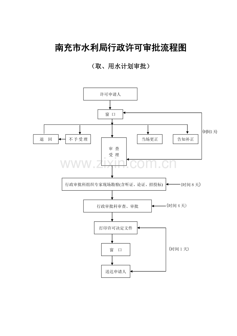 南充市水利局行政许可审批流程图.doc_第3页