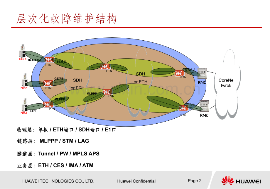 《N简单故障维护》PPT课件.ppt_第2页