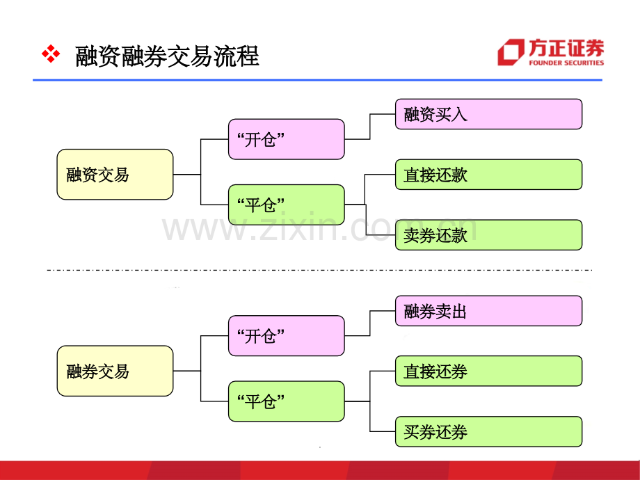 融资融券交易客户端操作指南.ppt_第3页