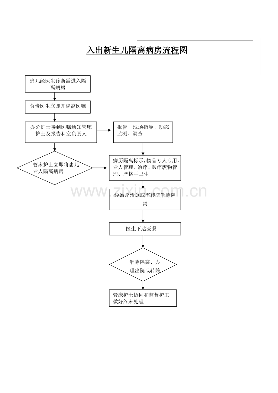 出入隔离病房流程图.doc_第1页