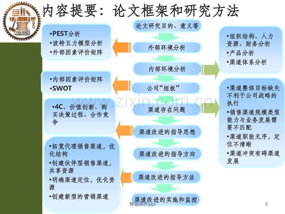 《MBA论文答辩》PPT课件.ppt_第2页